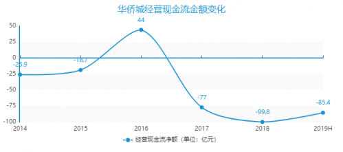 数据来源：华侨城报告、观点指数整理
