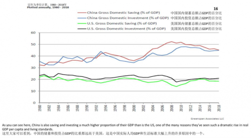 第十六张图表，中国的储蓄和投资占到GDP的比重要远高于美国，这是中国实际人均GDP和生活标准大幅上升的许多原因中的一个。