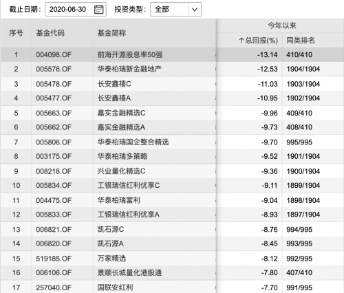 金融报道｜上半年权益类首位业绩差近100%  华泰柏瑞4只产品亏损垫底