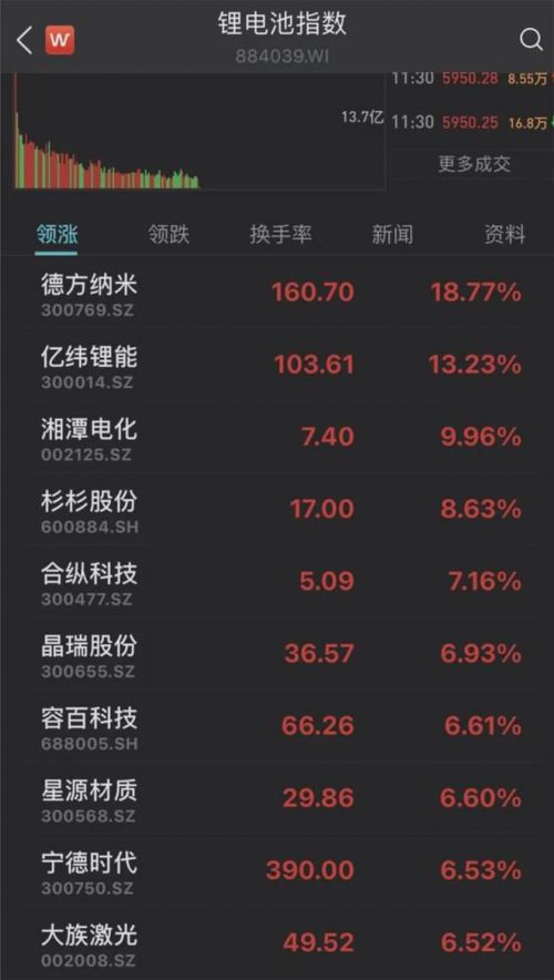 涨价！碳酸锂报价涨至8万 六氟磷酸锂报价跳涨10%