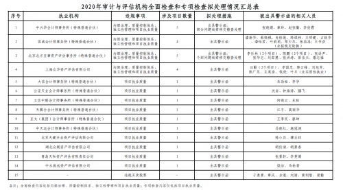 中国证监会通知2020年审计评估机构的检查处理