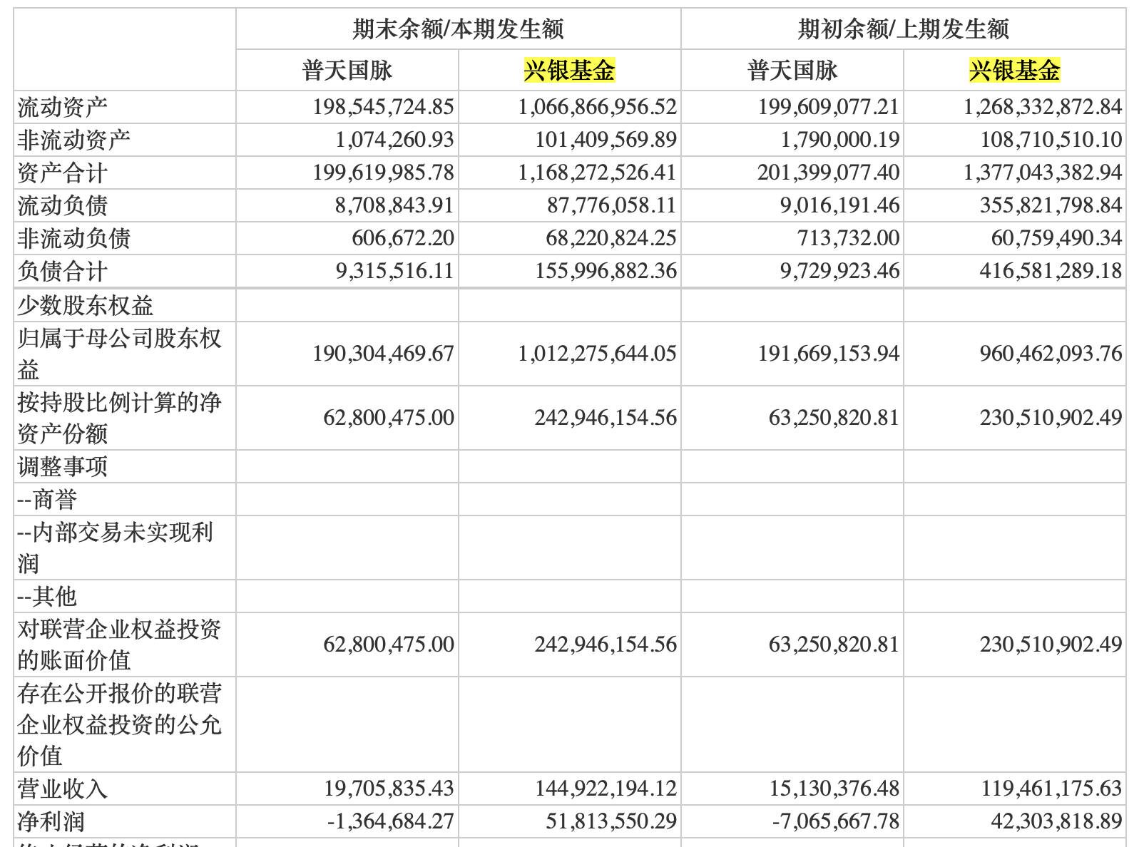 基金中报｜兴银基金2022上半年营收1.45亿，净利润5181.36万