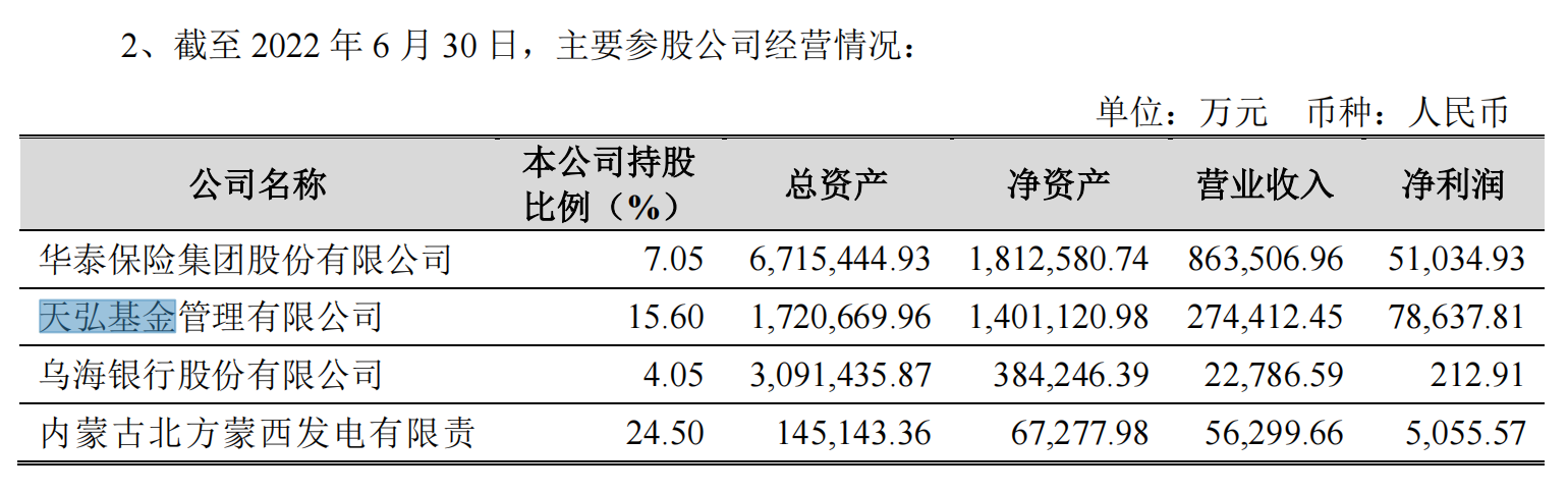 基金中报｜天弘基金2022上半年营收27.4亿元，净利润7.86亿元