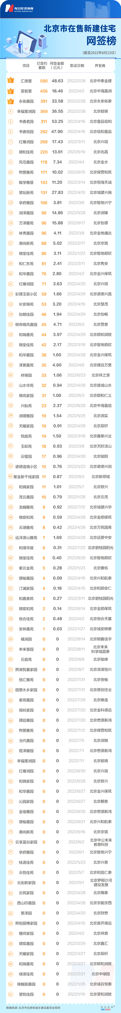 今年北京36个项目网签为零 13个项目网签套数在10套以下