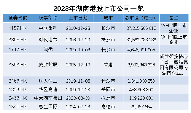 2023年湖南港股上市公司一览