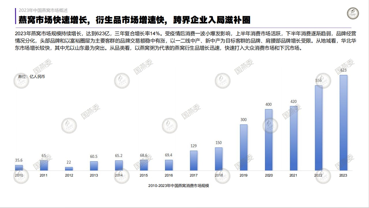 （《2023-2024年度燕窝行业白皮书》）