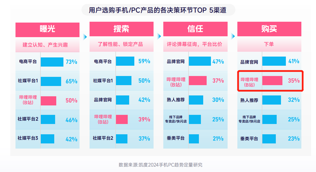 欧博体育下载AI浪潮下手机PC品牌新品发布100%选择B站(图5)