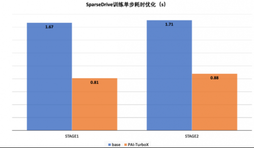 【新闻稿】阿里云推出自动驾驶模型训练推理加速框架，训练时间可缩短50%784