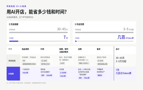 【主新闻稿】电商运营方式彻底变了！千问办公推出电商版Agent421